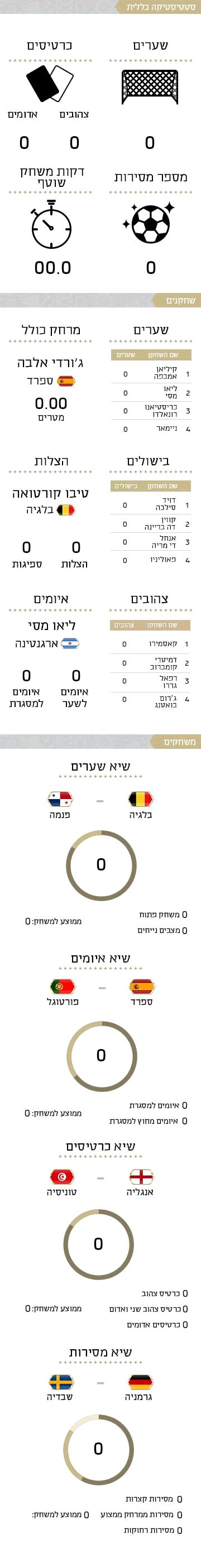 טרם מולאו נתונים